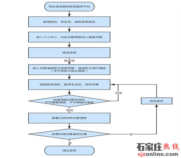 2022年河北單招報(bào)考須知