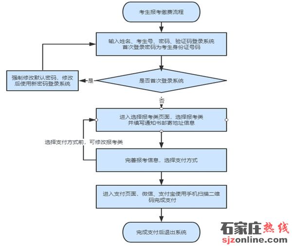 2022年河北單招報(bào)考須知