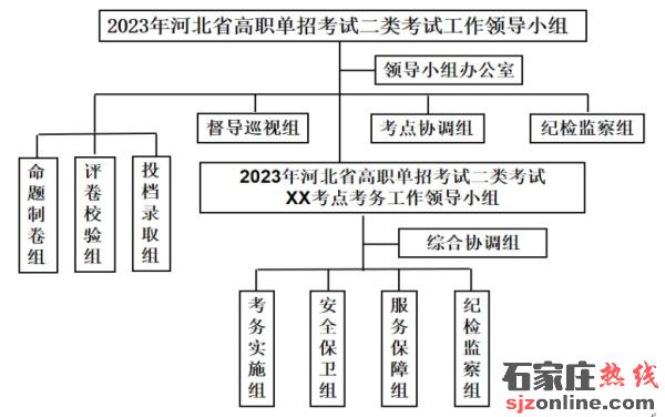 2023年河北省高職單招考試二類考試工作實(shí)施方案