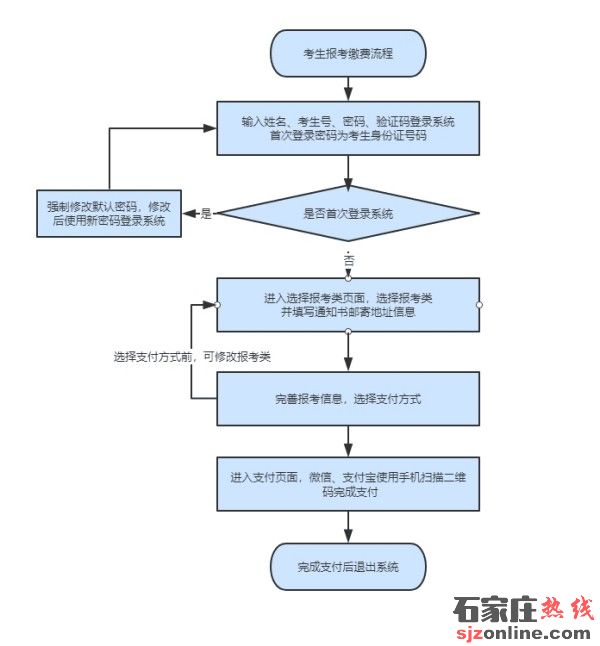 2023河北高職單招報名流程