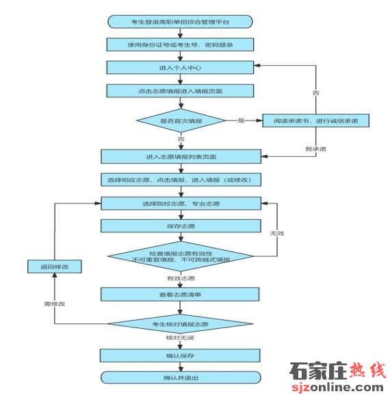 2024年河北省高職單招志愿填報須知