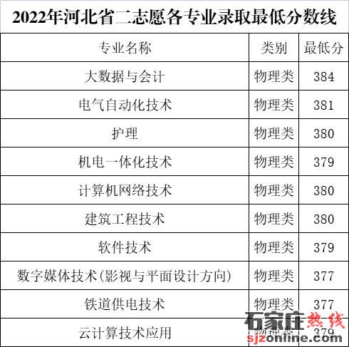 石家莊工商職業(yè)學(xué)院錄取分?jǐn)?shù)線