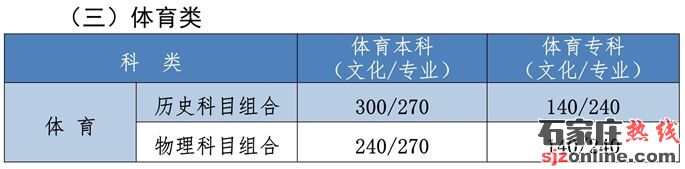 2021河北高考分?jǐn)?shù)線:本科歷史454物理412