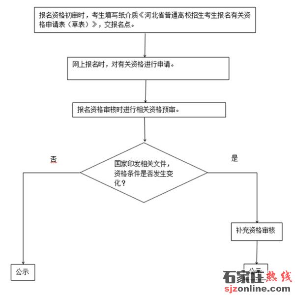 2022年河北省高考報名須知