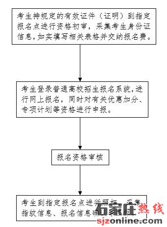 2022年河北省高考報名須知