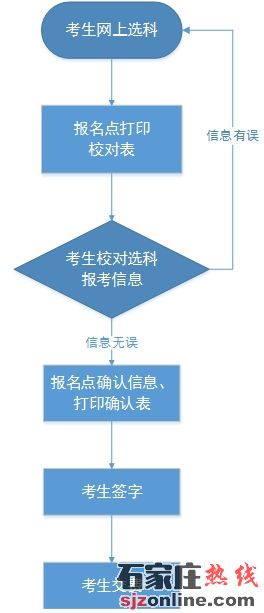 2022年河北高考統(tǒng)考考生選科交費(fèi)時(shí)間