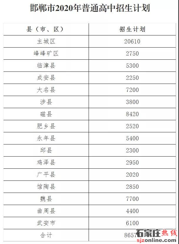 2020年邯鄲高中招生計劃