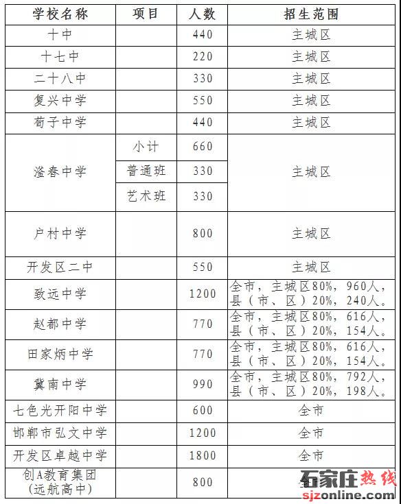 2020年邯鄲高中招生計劃