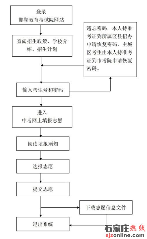 邯鄲市2022年中考網(wǎng)上填報志愿須知