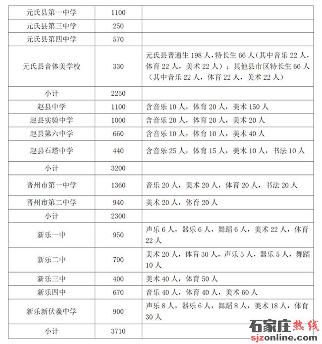 石家莊高中招生計劃