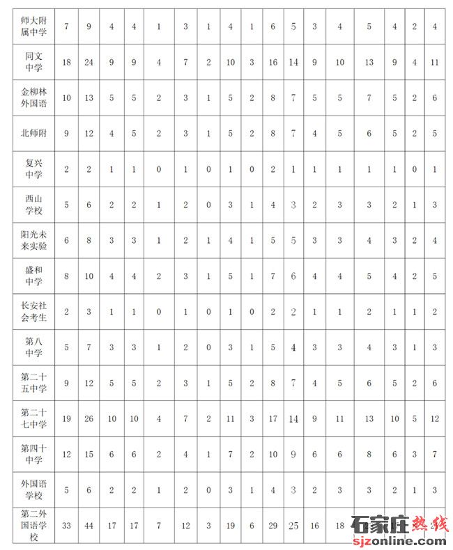石家莊高中招生計劃