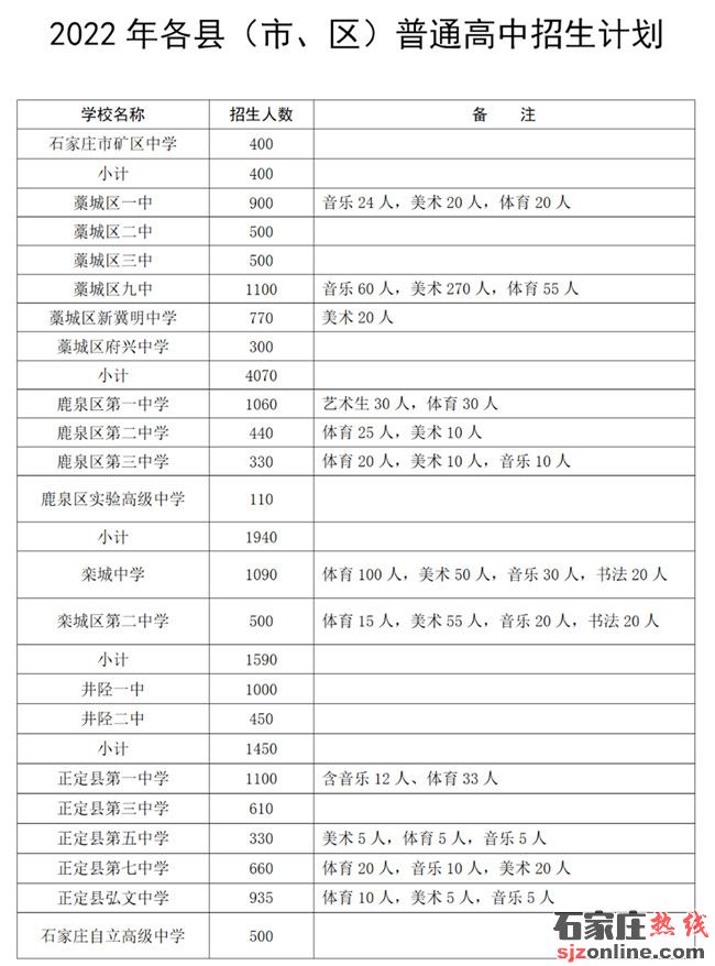 石家莊高中招生計劃