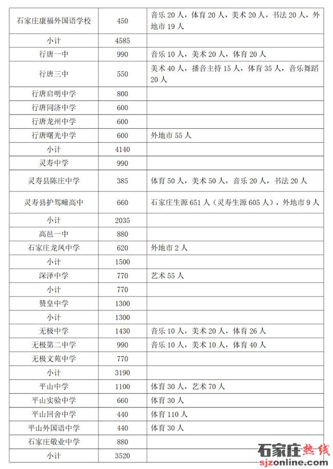 石家莊高中招生計劃