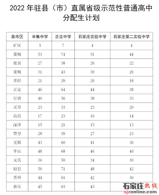 石家莊高中招生計劃