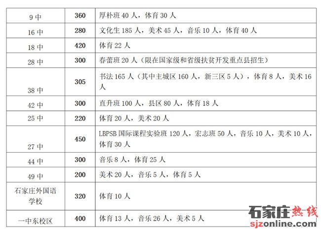 石家莊高中招生計劃