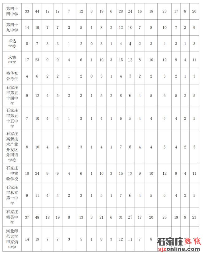 石家莊高中招生計劃