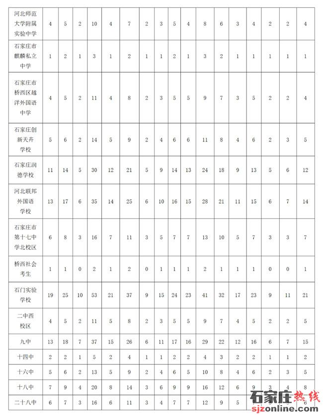 石家莊高中招生計劃