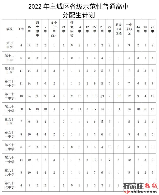 石家莊高中招生計劃