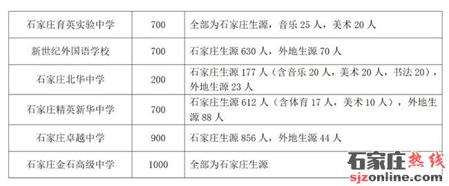 石家莊高中招生計劃