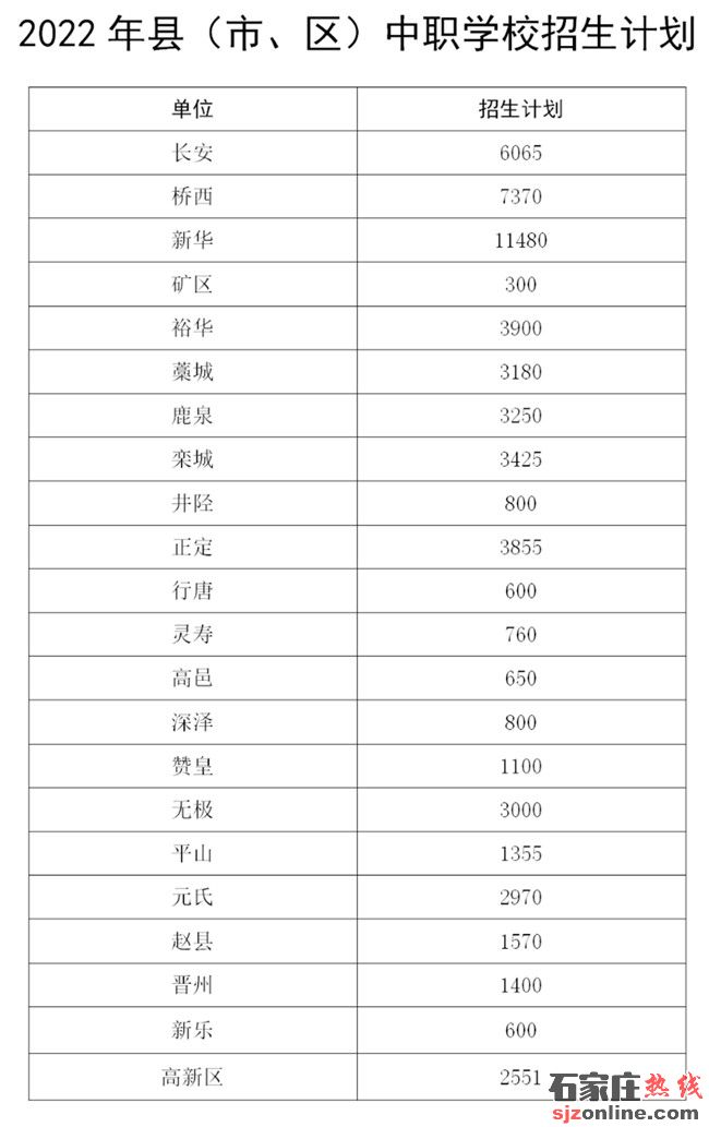 石家莊高中招生計劃