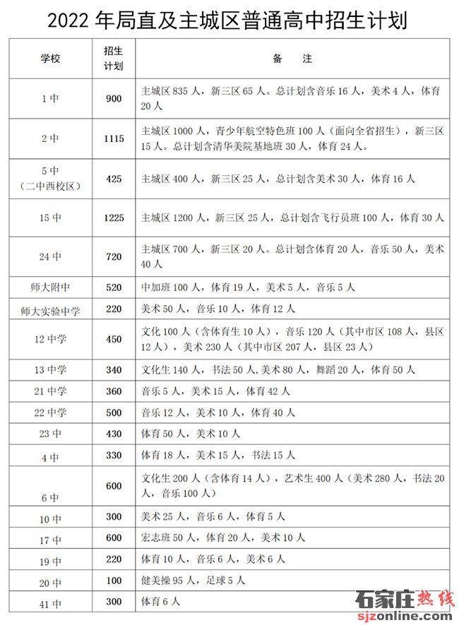 石家莊高中招生計劃