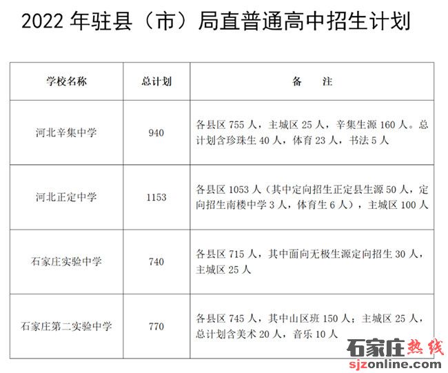 石家莊高中招生計劃