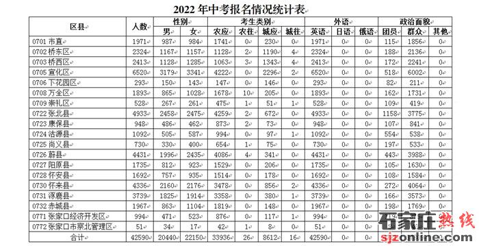 張家口市2022年中考報名人數(shù)42590人