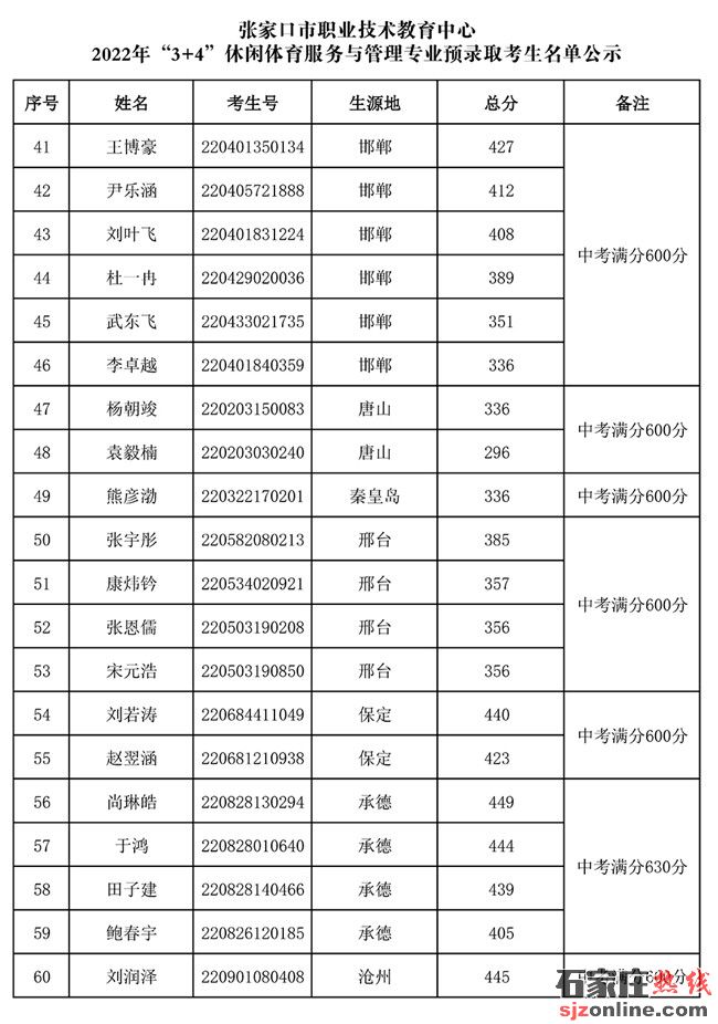 張家口市職業(yè)技術(shù)教育中心2022年3+4本科錄取名單公示