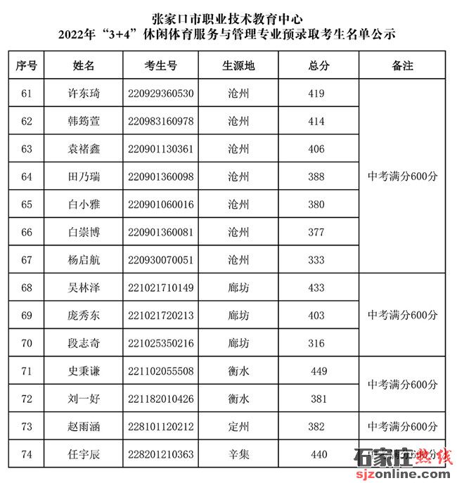 張家口市職業(yè)技術(shù)教育中心2022年3+4本科錄取名單公示