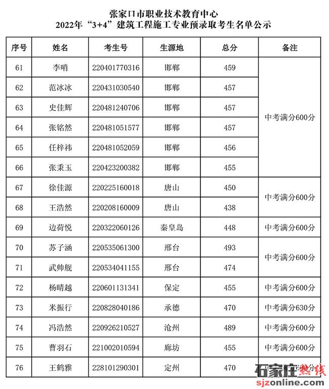 張家口市職業(yè)技術(shù)教育中心2022年3+4本科錄取名單公示